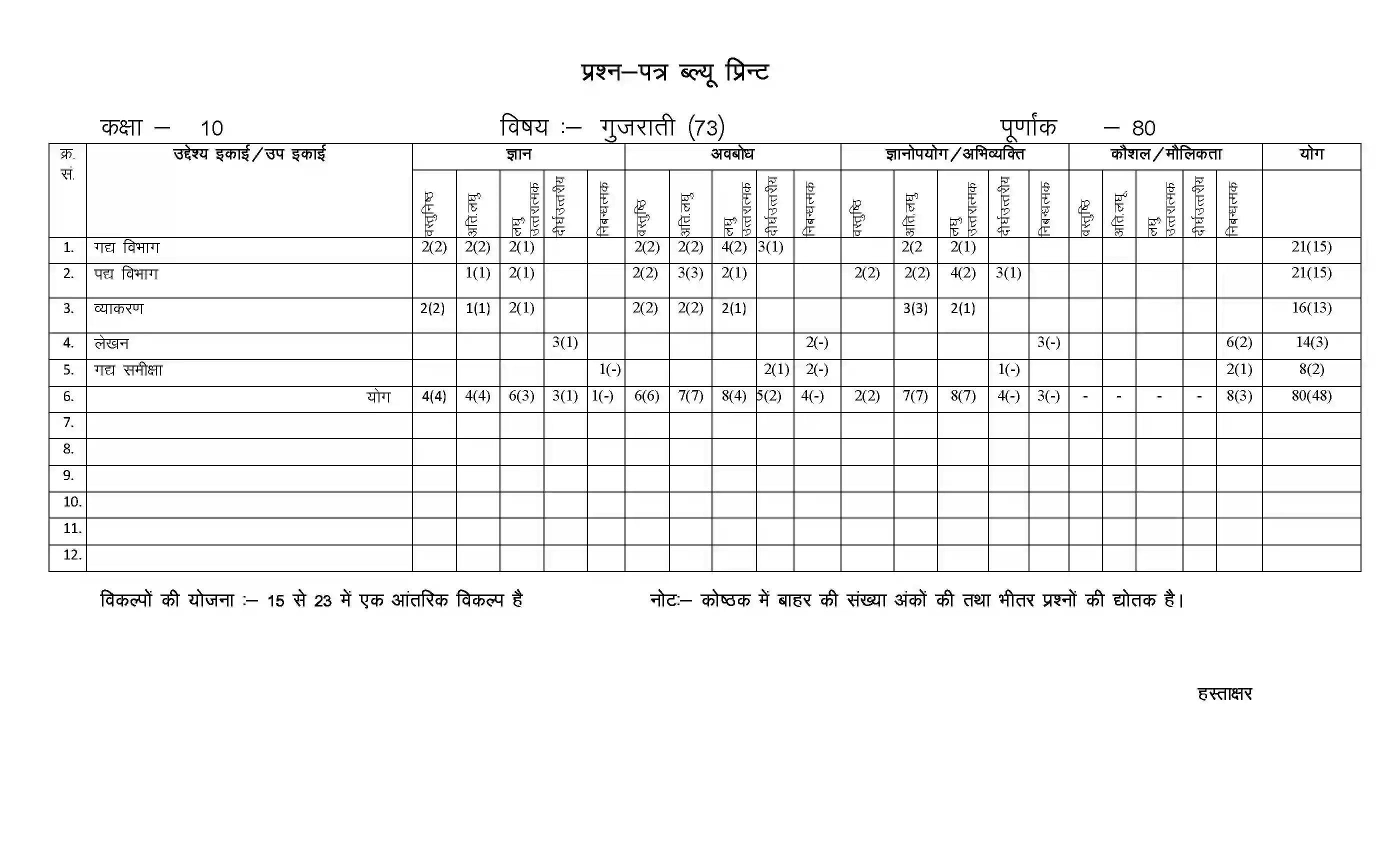 RBSE Class 10th 2023 Gujrati Sample Paper 2