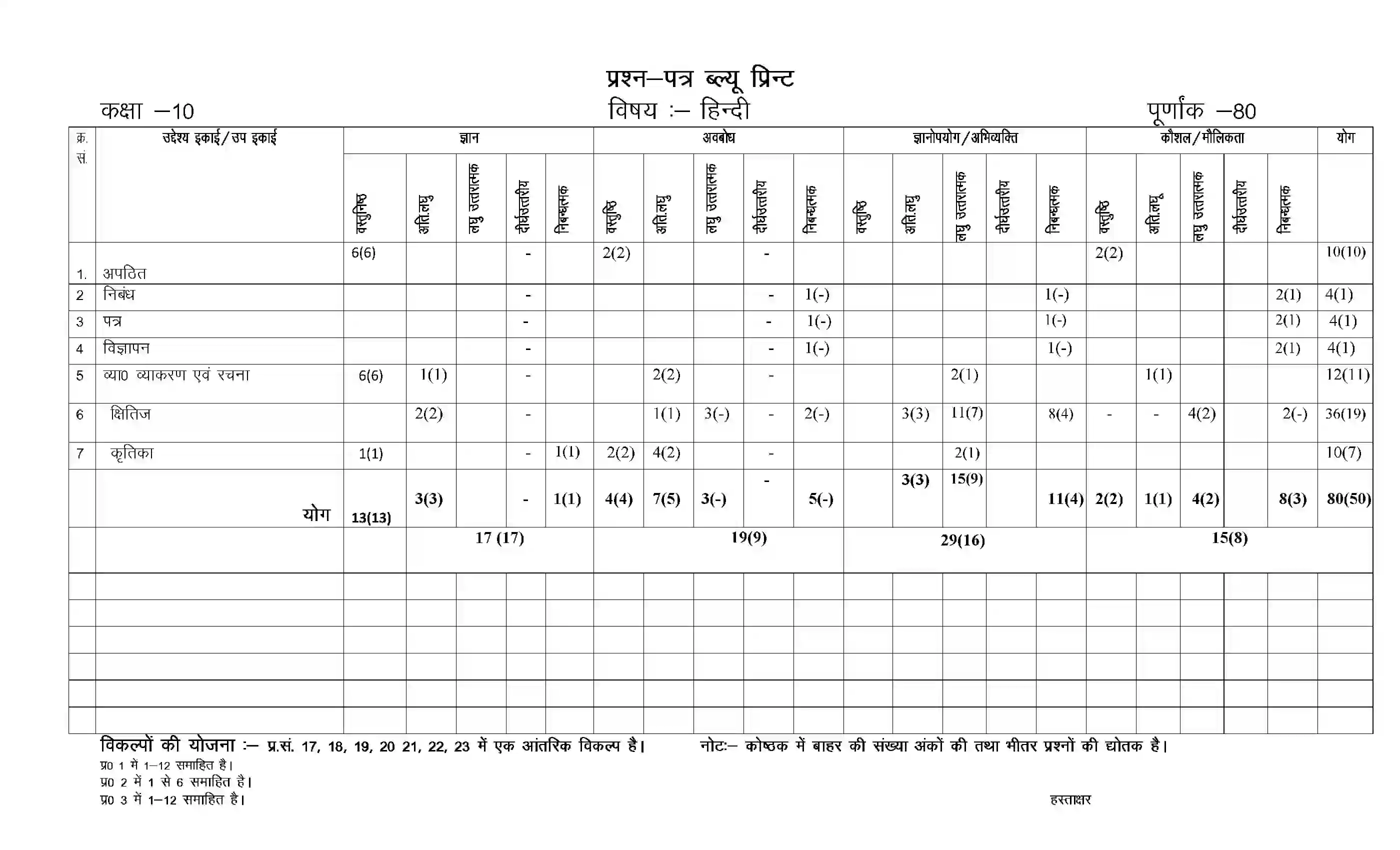RBSE Class 10th 2023 Hindi Sample Paper 2