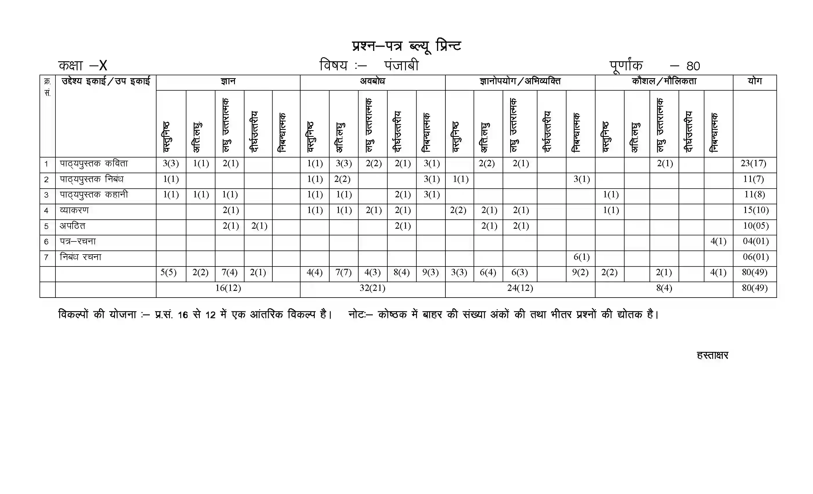RBSE Class 10th 2023 Punjabi Sample Paper 2