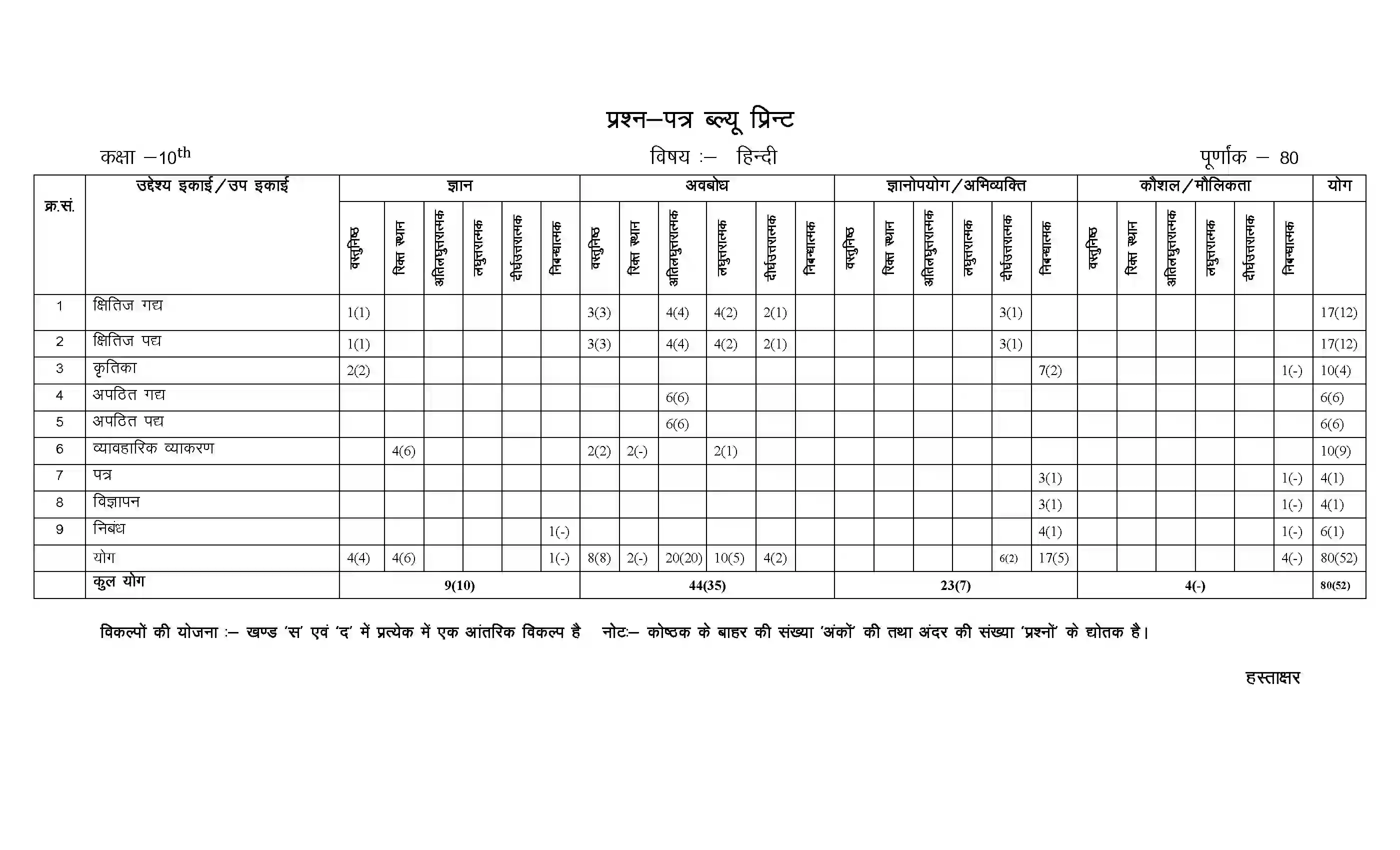 RBSE Class 10th 2024 Hindi Sample Paper 2