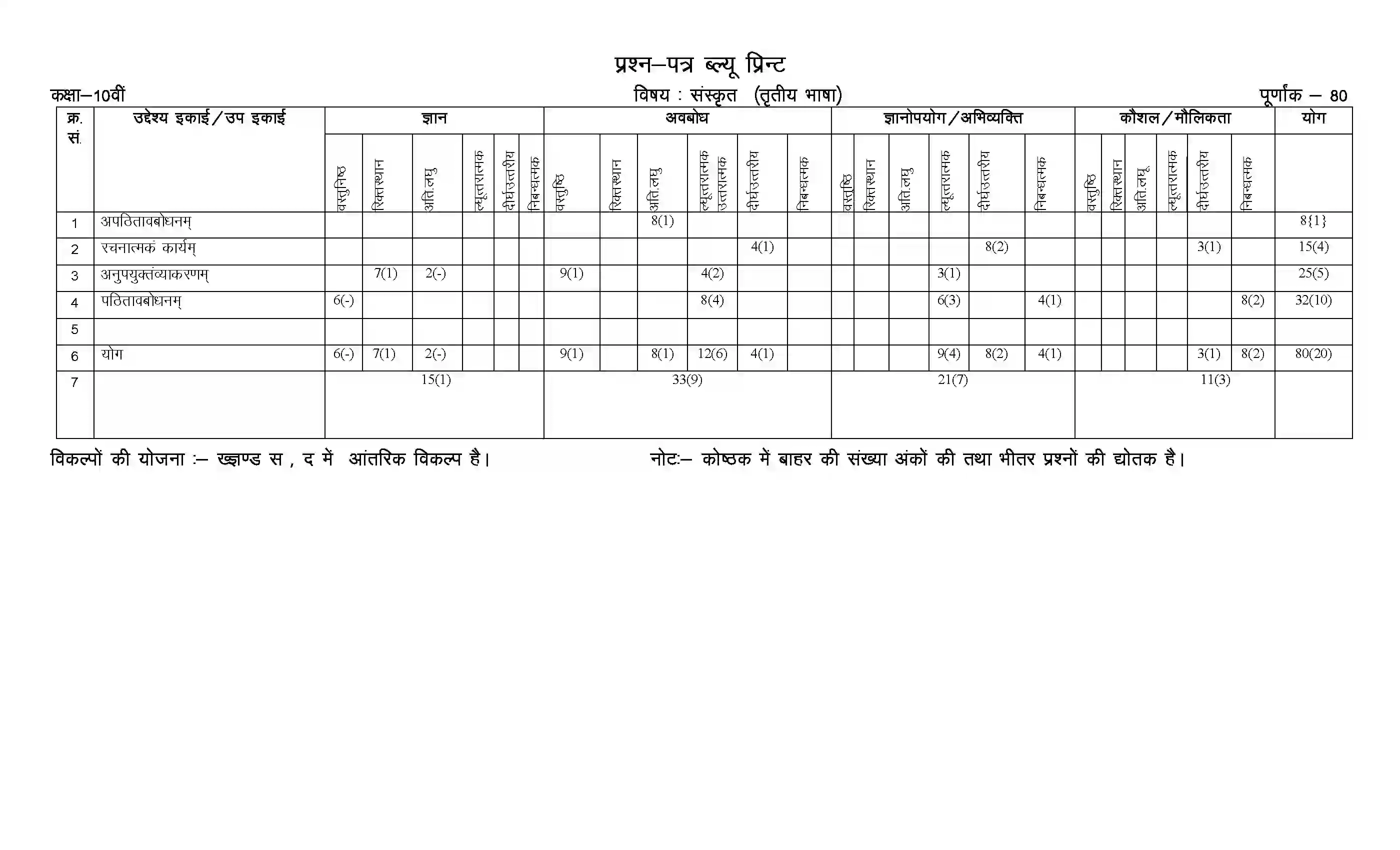 RBSE Class 10th 2024 Sanskrit Sample Paper 2