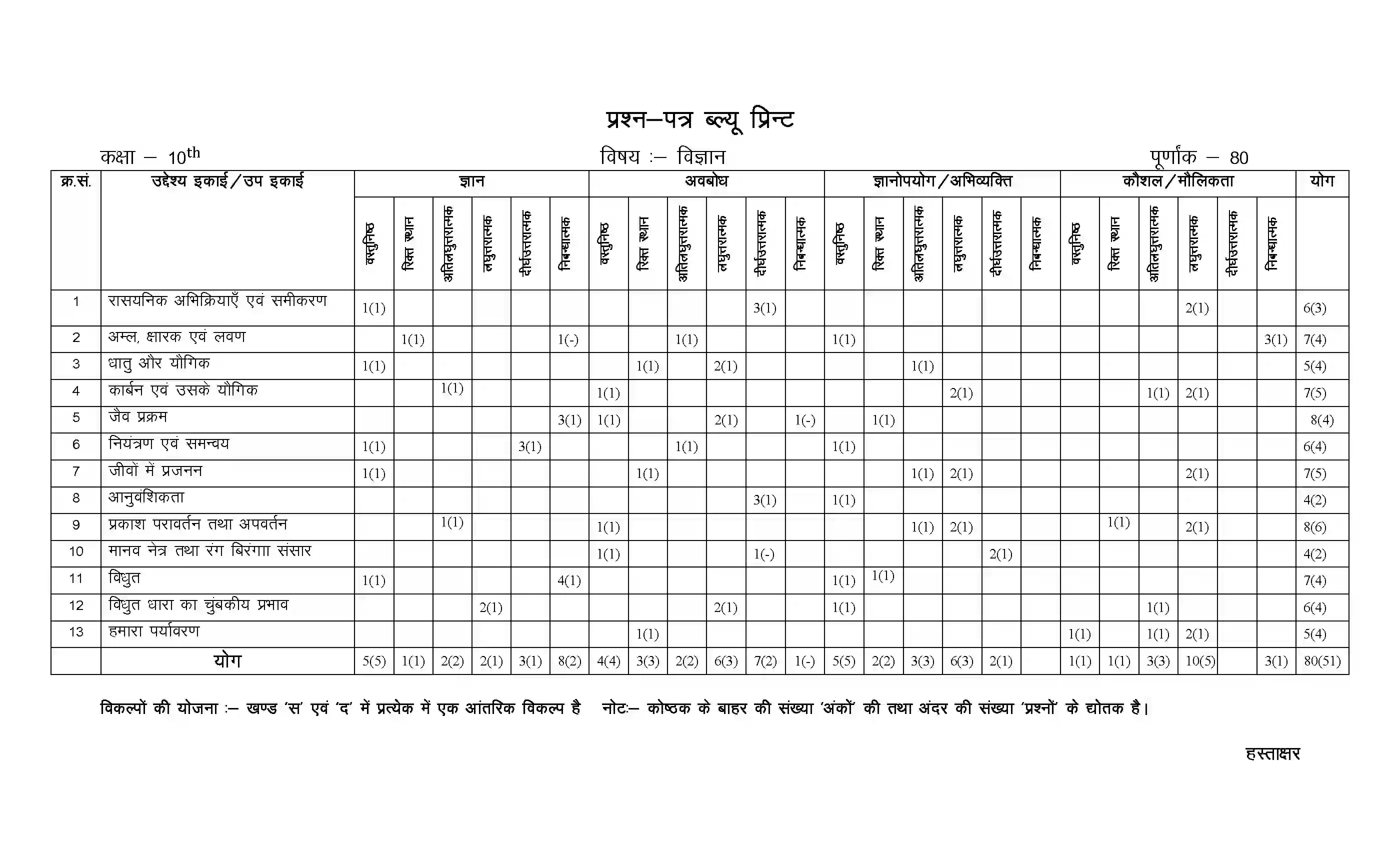 RBSE Class 10th 2024 Science Sample Paper 2