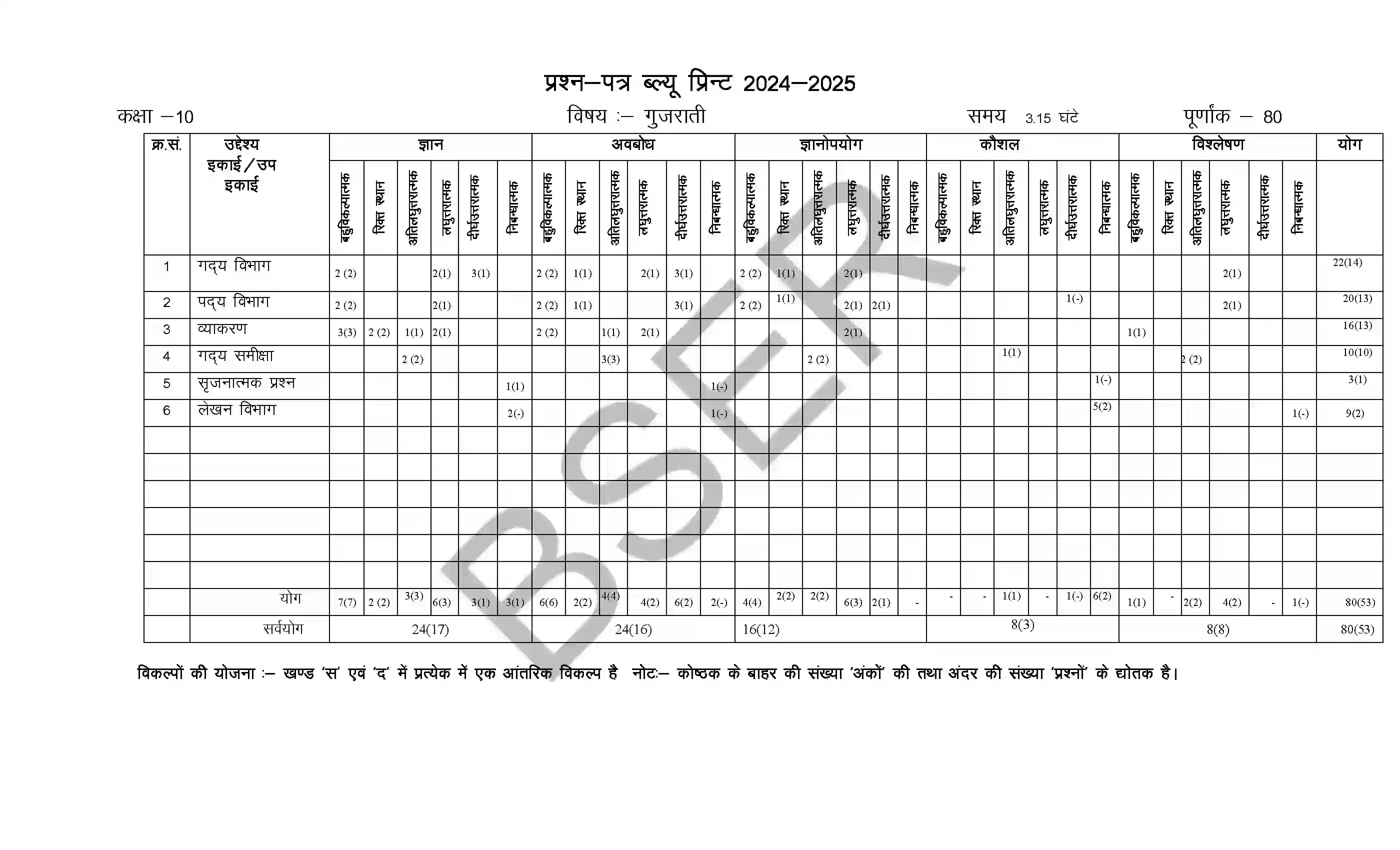 RBSE Class 10th 2025 Gujrati Sample Paper 2