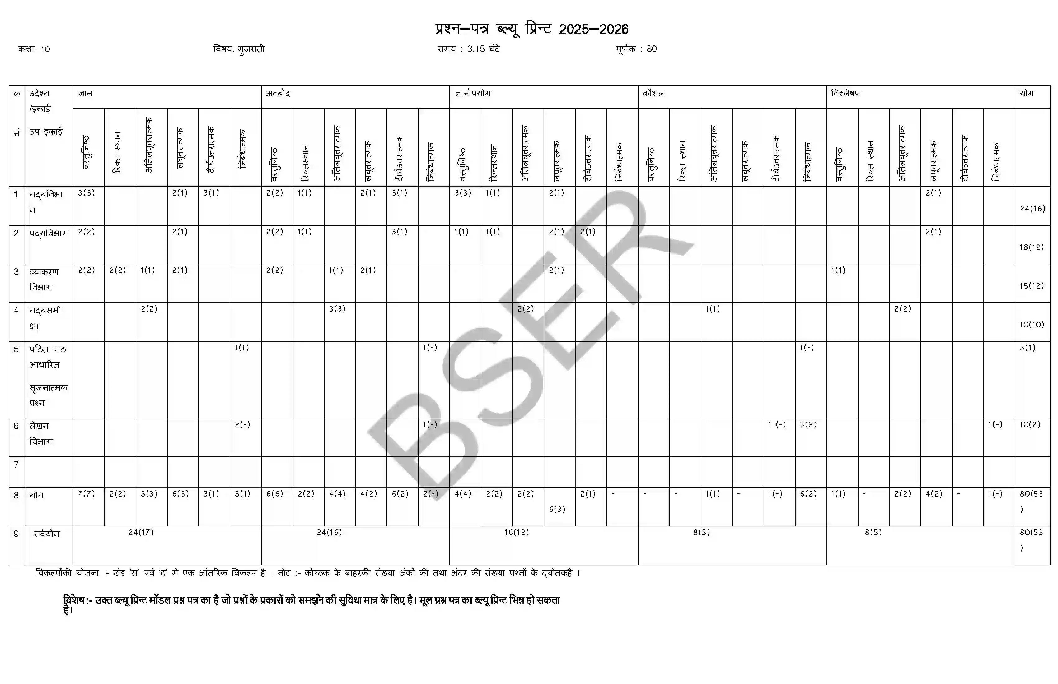 RBSE Class 10th 2026 Gujrati Sample Paper 2