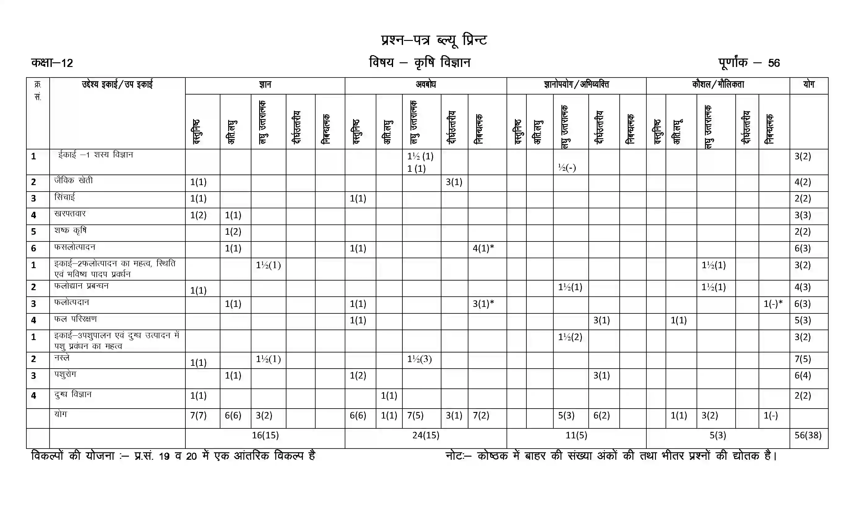 RBSE Class 12th 2023 Agricultucher Sample Paper 2