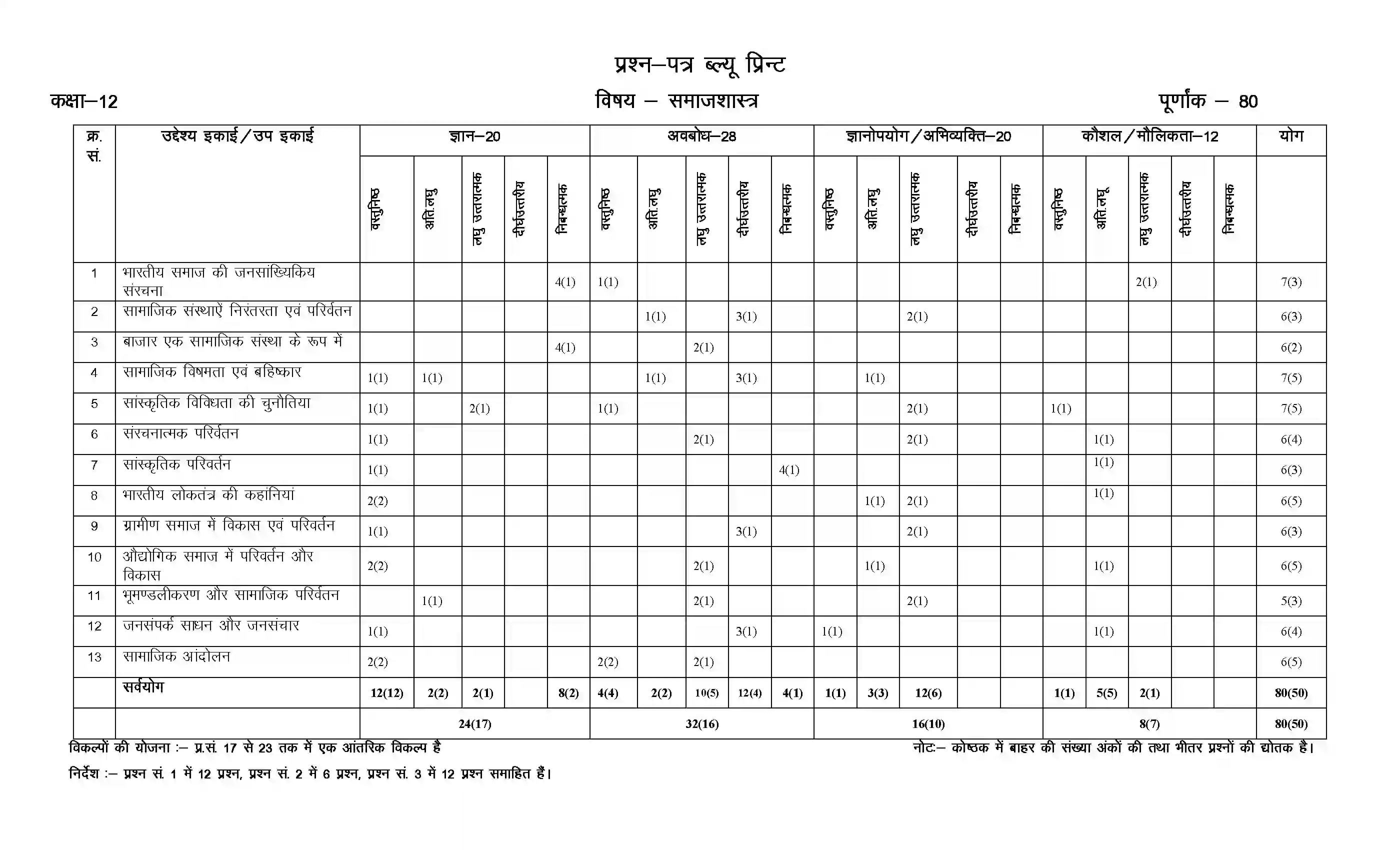 RBSE Class 12th 2023 Sociology Sample Paper 2