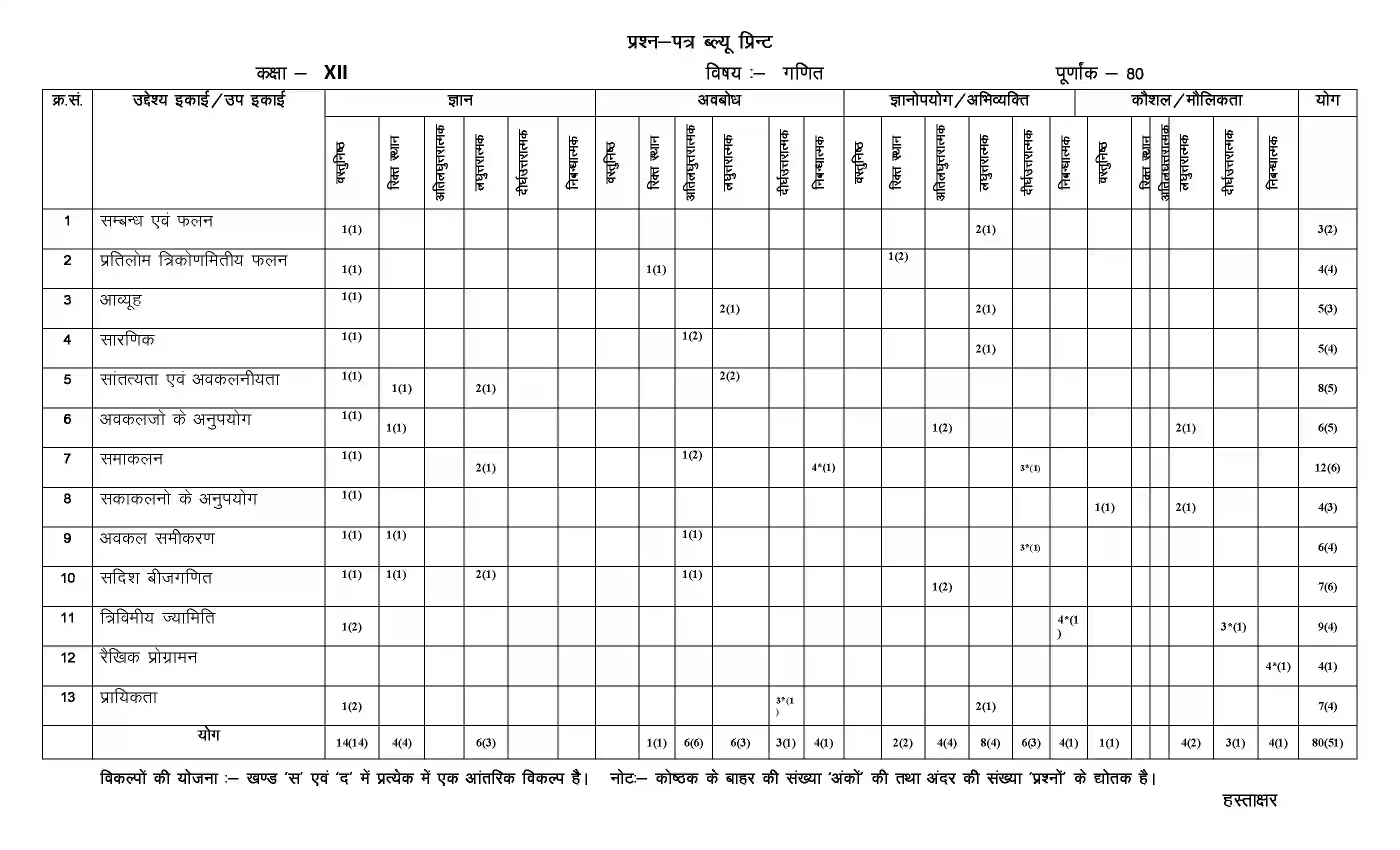 RBSE Class 12th 2024 गणित Sample Paper 2