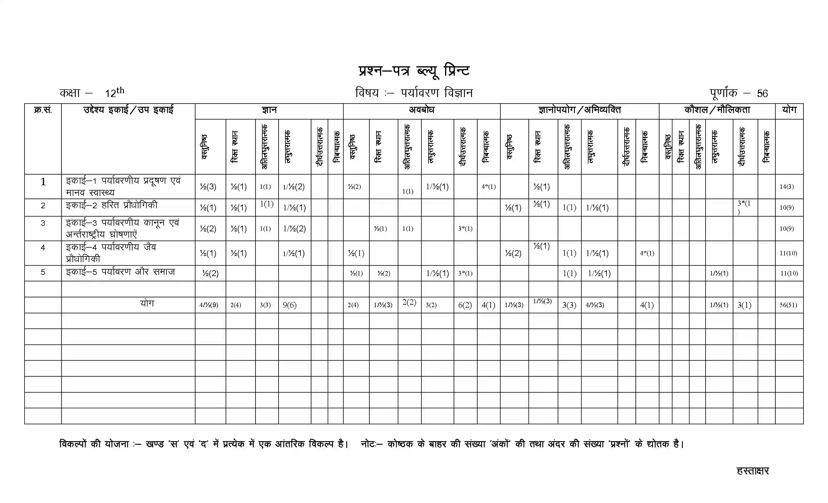RBSE Class 12th 2024 पर्यावरण विज्ञान Sample Paper 2