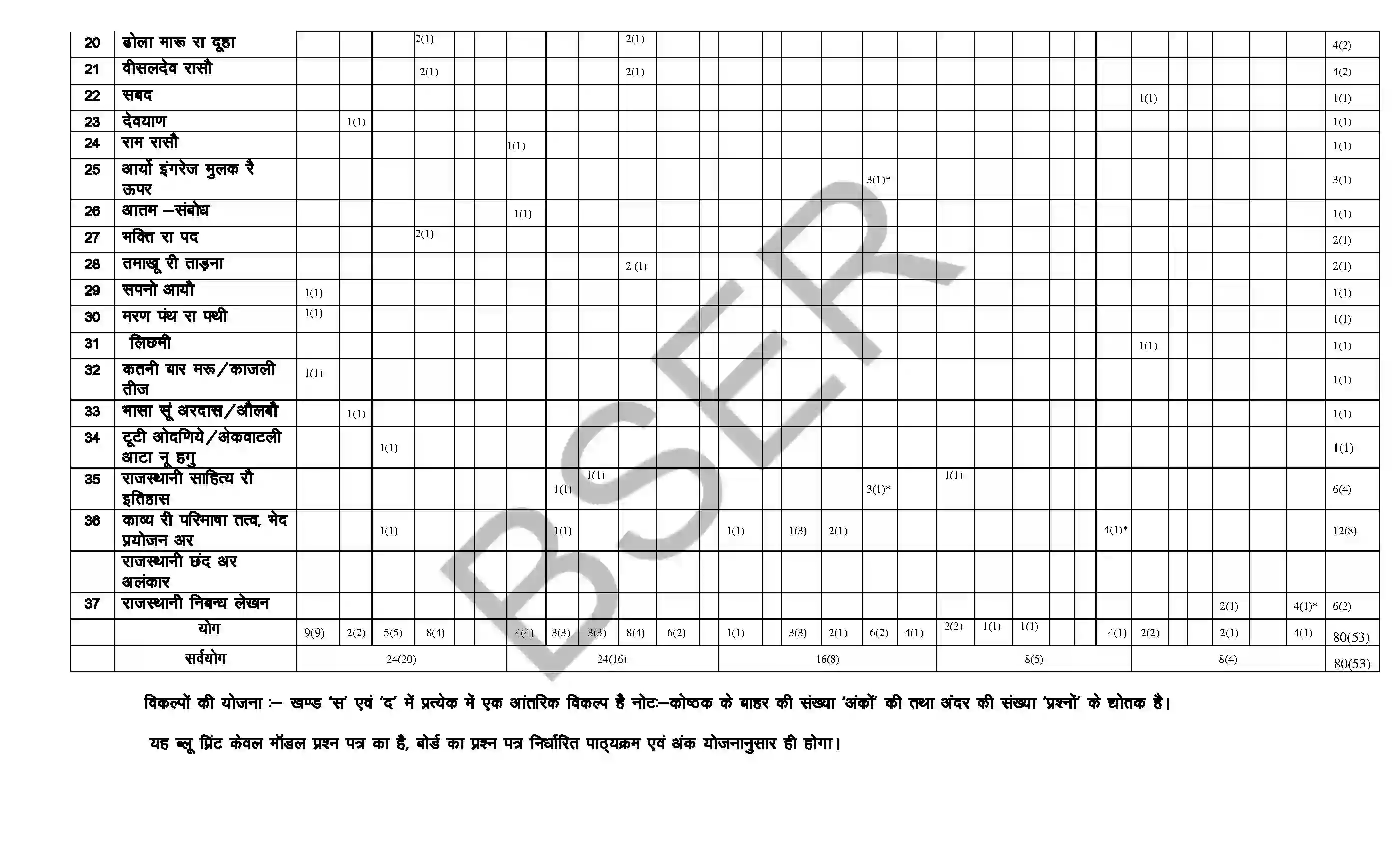 RBSE Class 12th 2025 Rajasthani Literature Sample Paper 4
