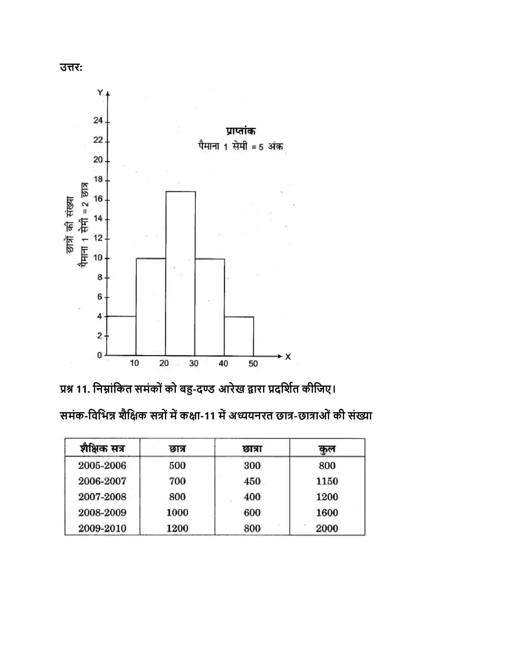 RBSE Class 11th अर्थशास्त्र आँकड़ों का प्रस्तुतीकरण Solution 38