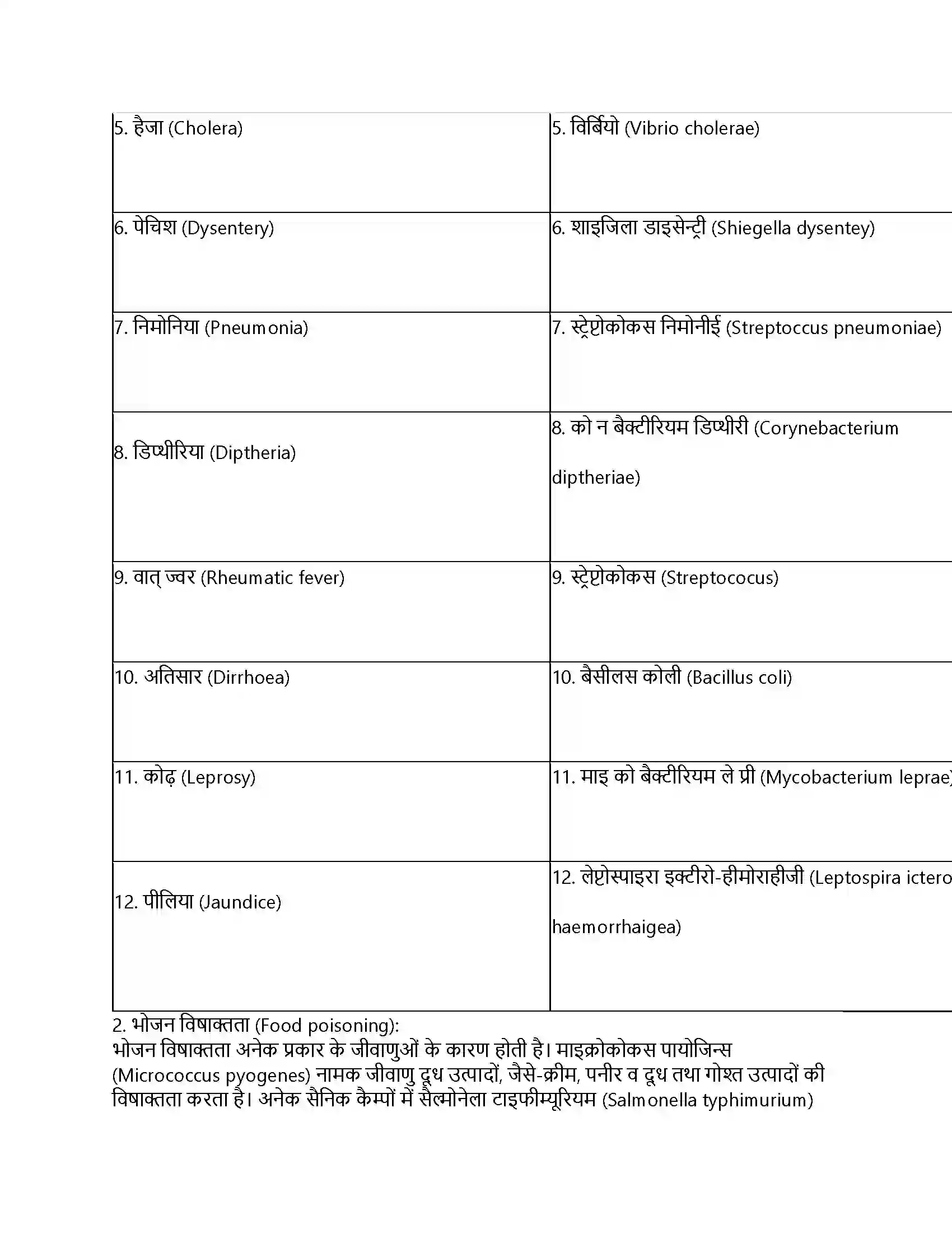 RBSE Class 11th जीव विज्ञान जगत् मोनेरा, प्रोटिस्टा तथा कवकें Solution 53
