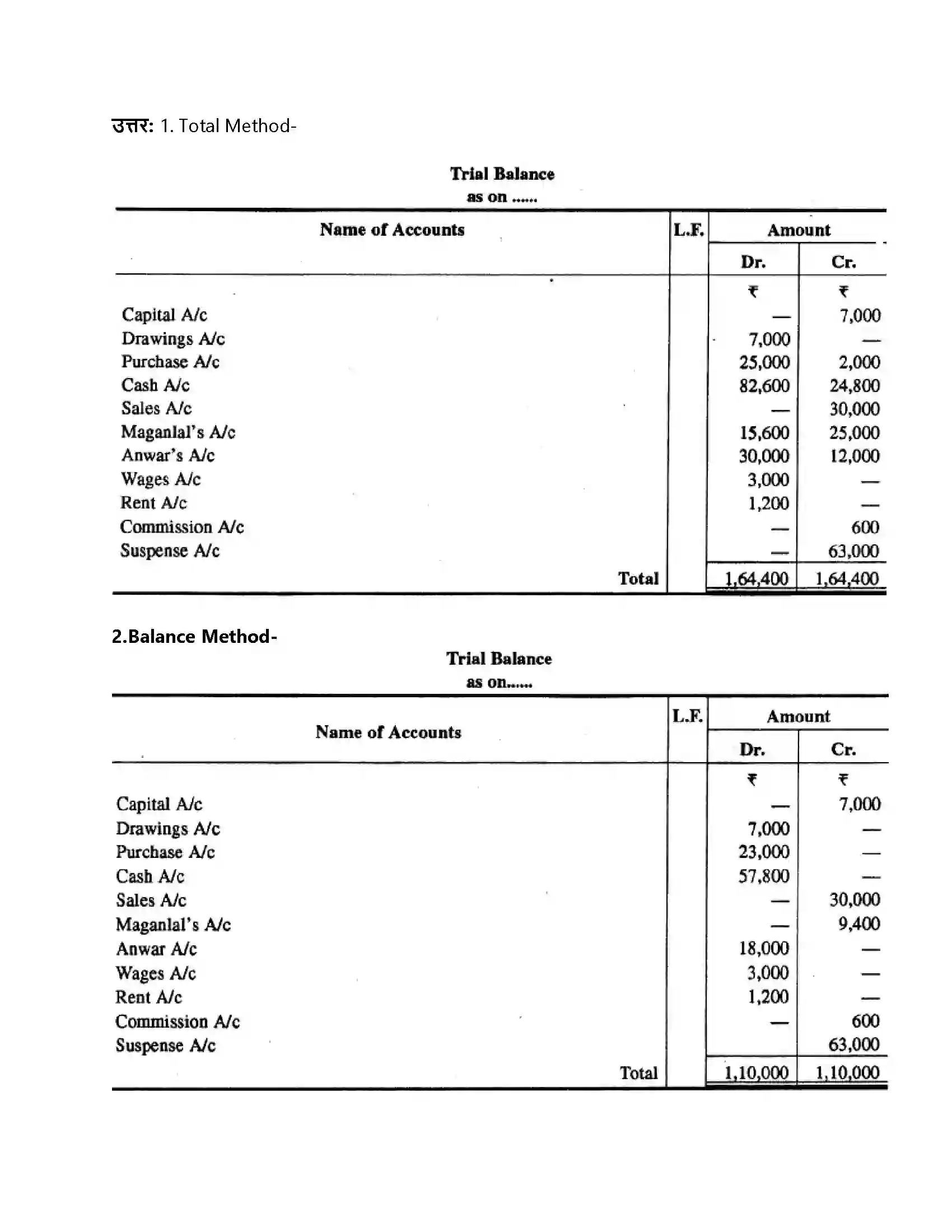 RBSE Class 11th लेखाशास्त्र तलपट एवं अशुद्धियों का सुधार Solution 24