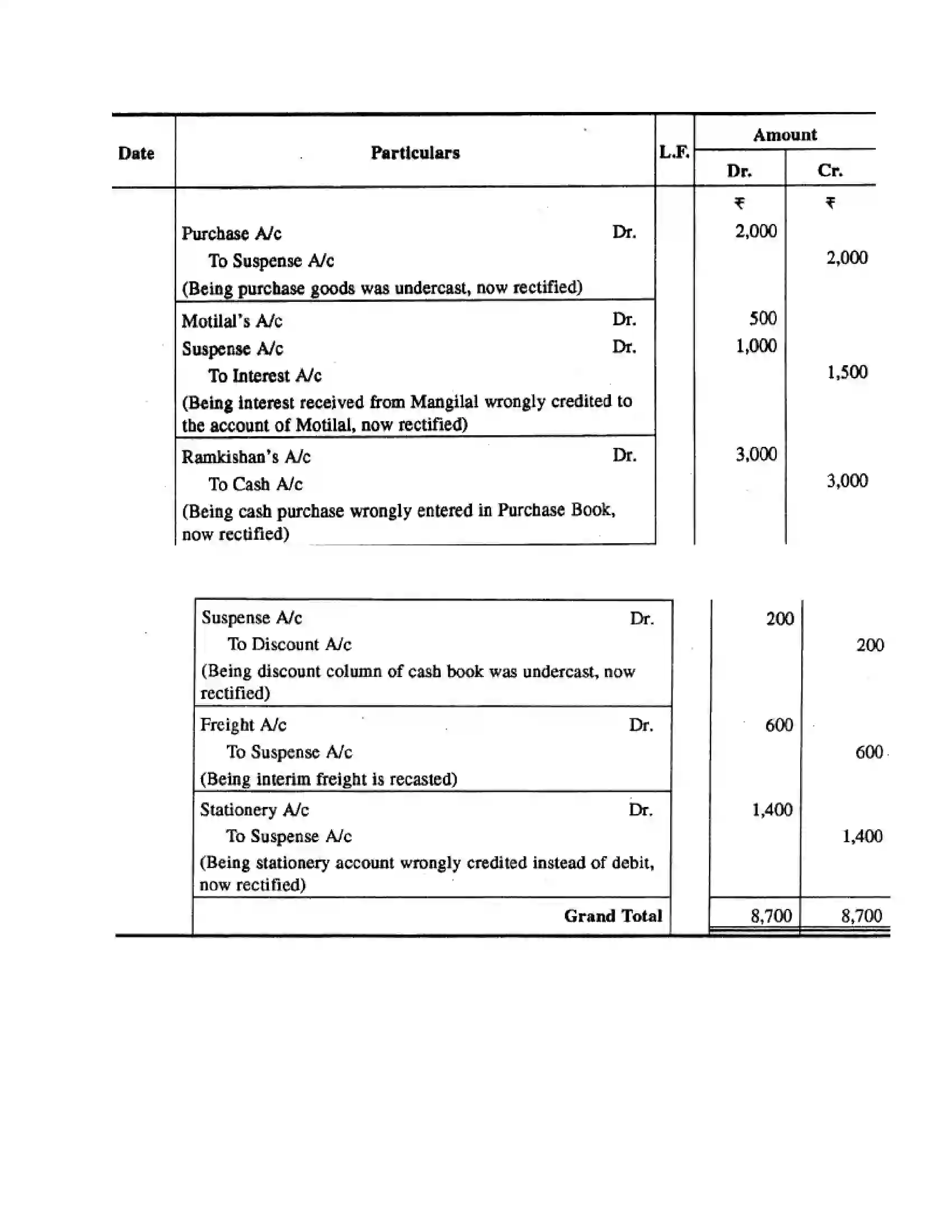 RBSE Class 11th लेखाशास्त्र तलपट एवं अशुद्धियों का सुधार Solution 31