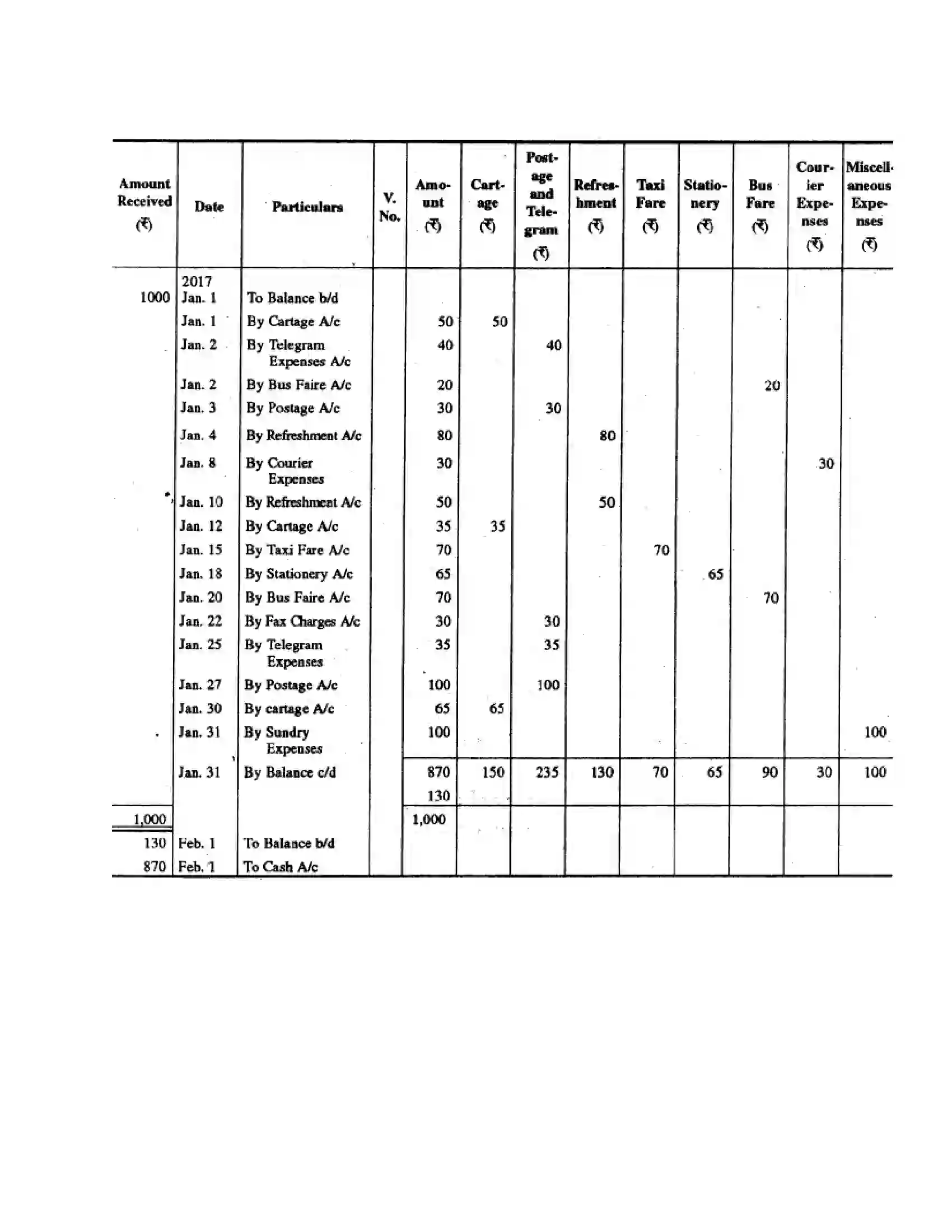 RBSE Class 11th लेखाशास्त्र रोकड़ बही एवं बैंक सम्बन्धी व्यवहार Solution 51