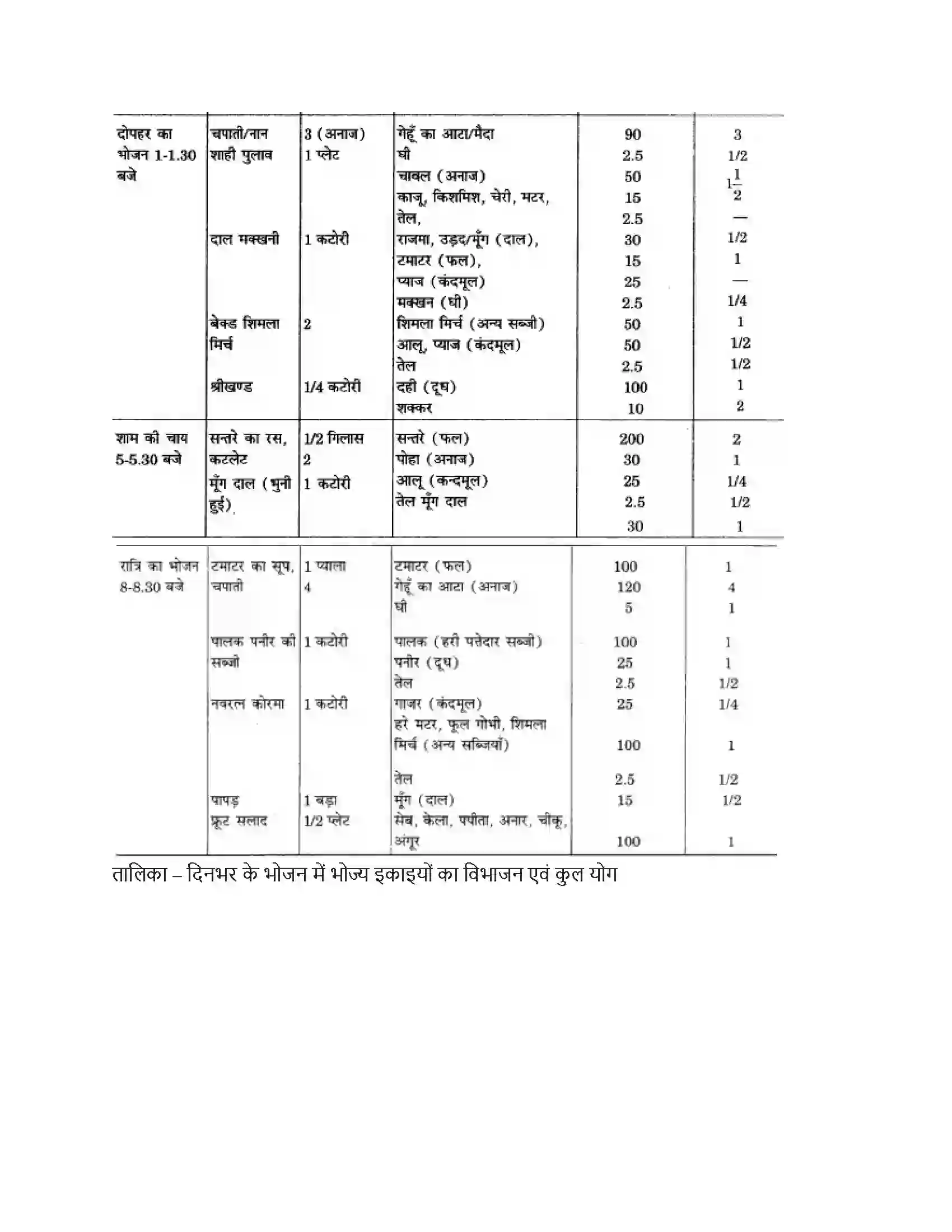RBSE Class 12th गृह विज्ञान वयस्कावस्था में पोषण Solution 14