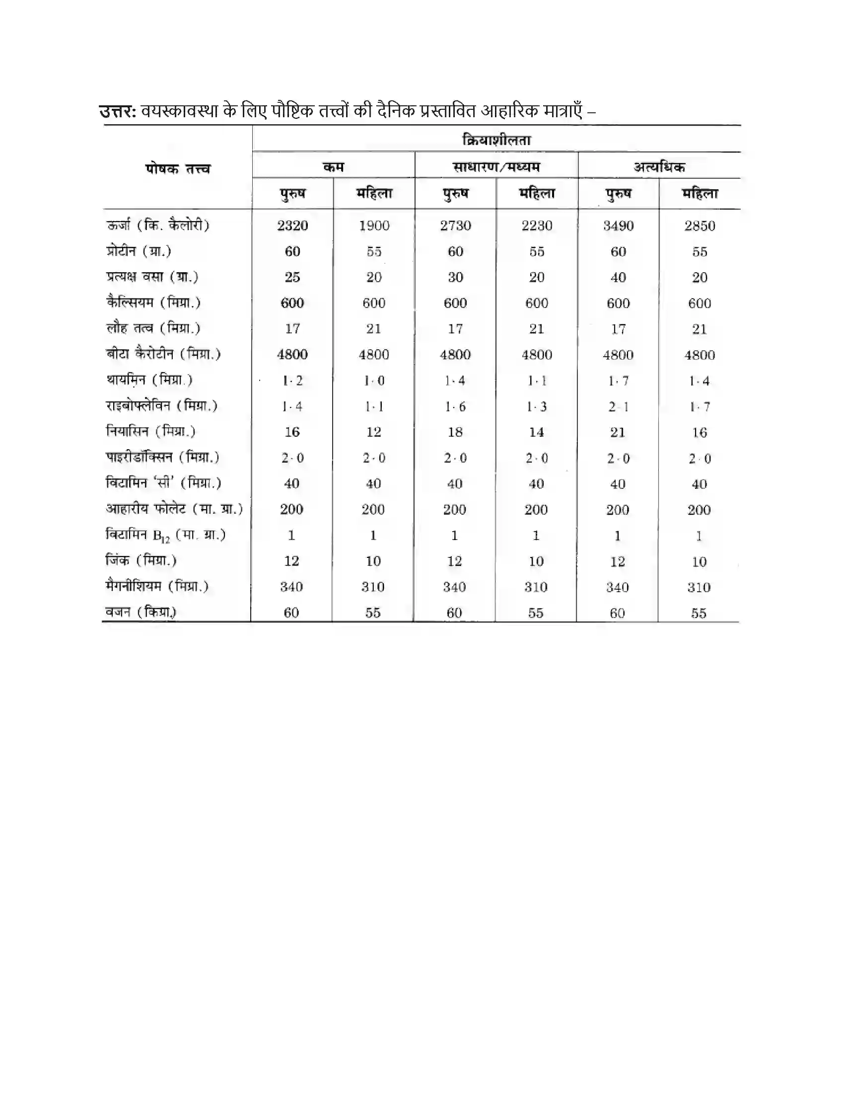 RBSE Class 12th गृह विज्ञान वयस्कावस्था में पोषण Solution 20