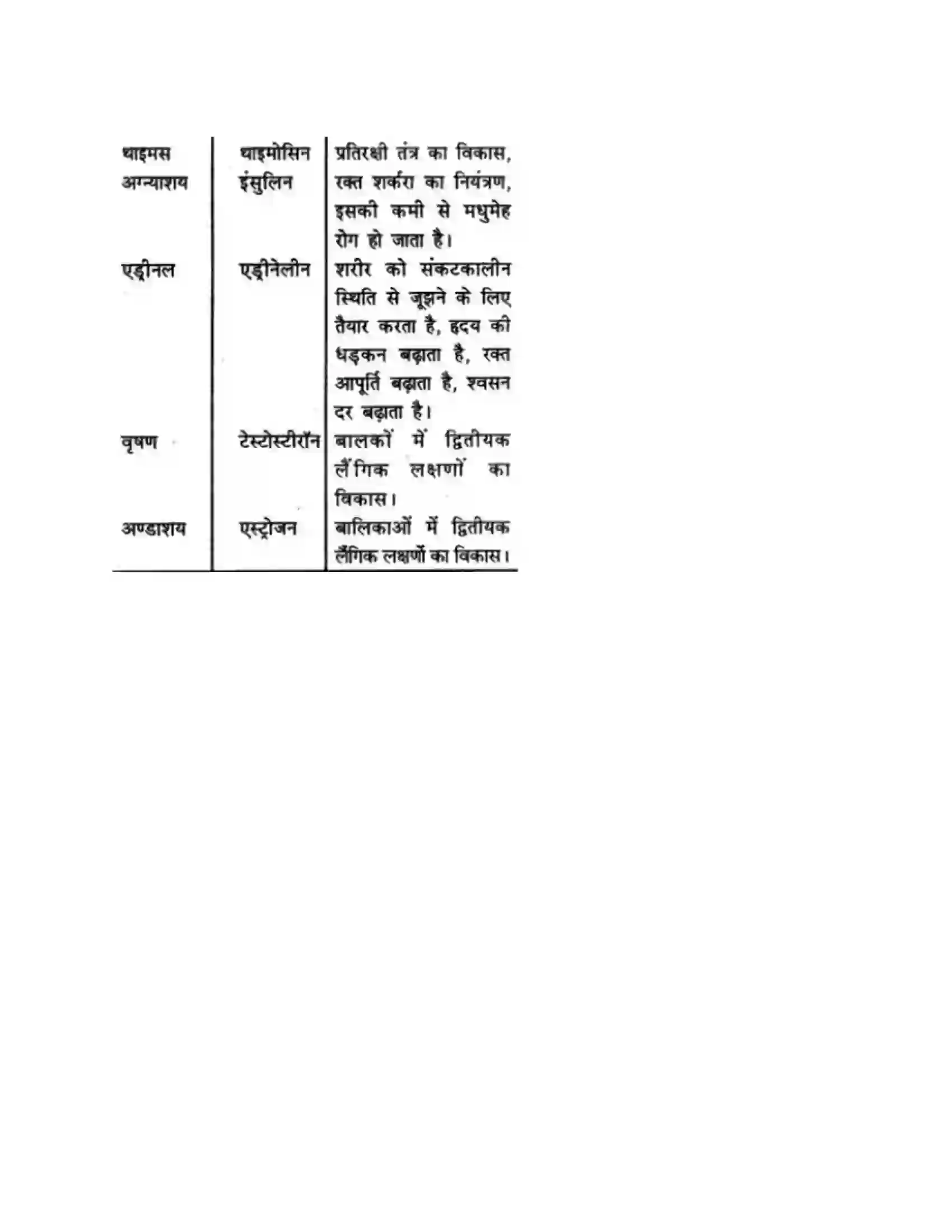 RBSE Class 9th विज्ञान सजीवों की प्रमुख क्रियाएँ। Solution 49