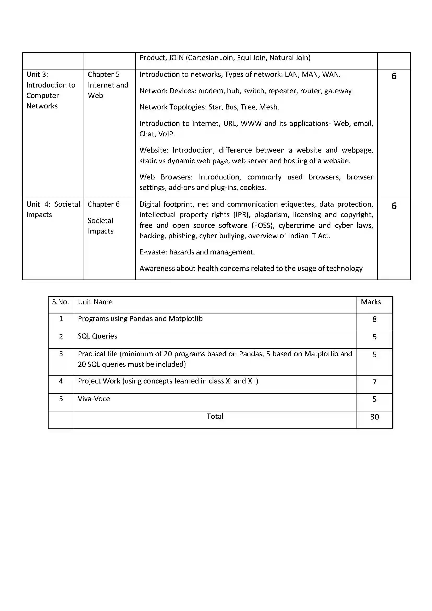 RBSE Class 12th 2022 Informatics Practices Syllabus- Syllabus 2